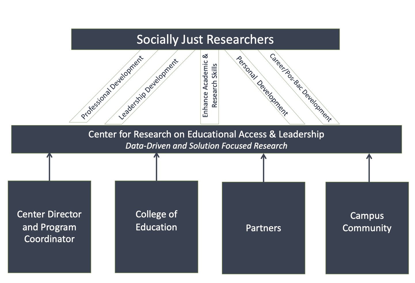 c-real supports student reflective scholar practitioners