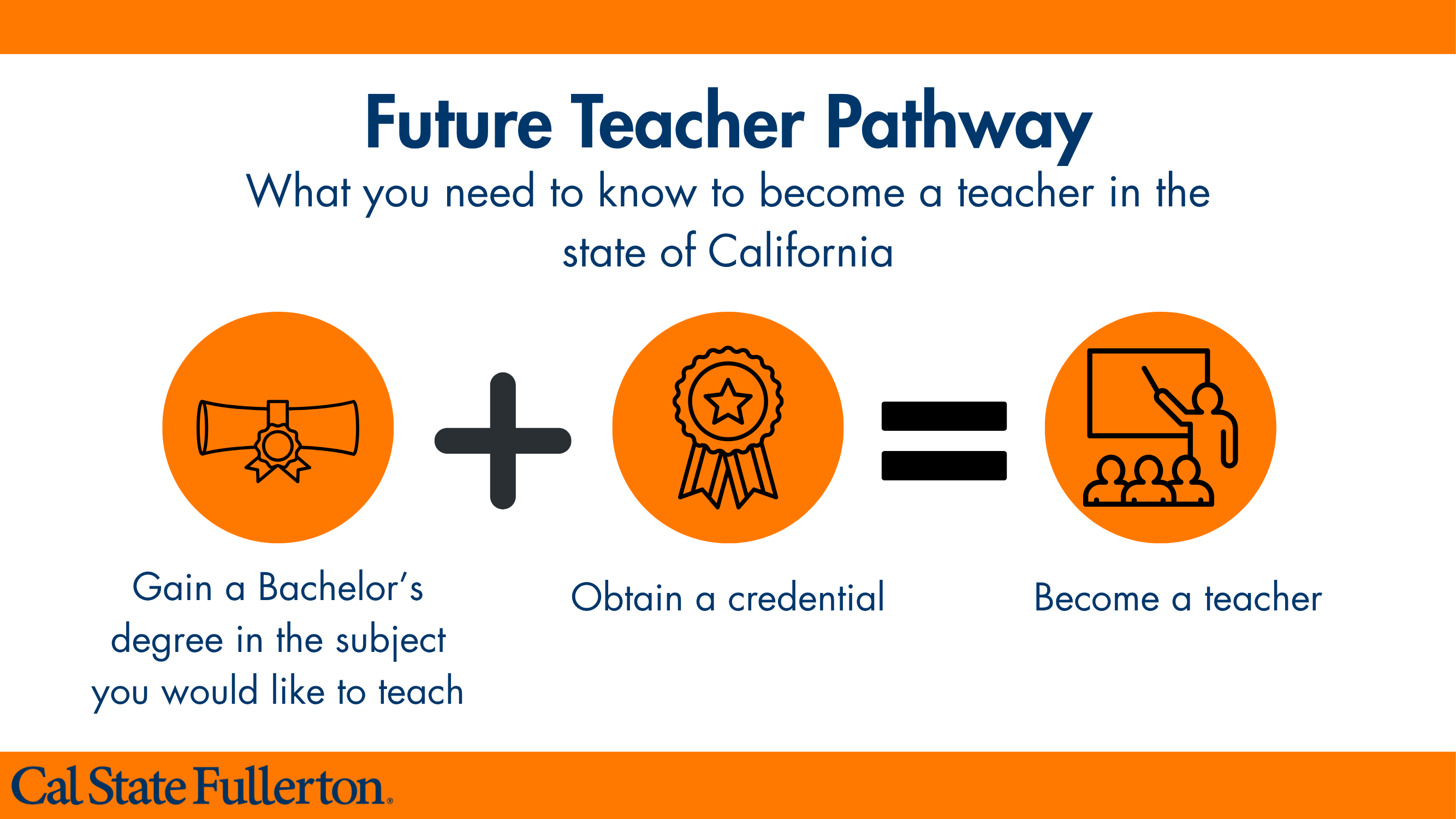 Future Teacher Pathway graphic explaining how to become a teacher in California: earn a bachelor’s degree in the subject you want to teach, obtain a teaching credential, and become a teacher. Includes icons representing each step and Cal State Fullerton branding.