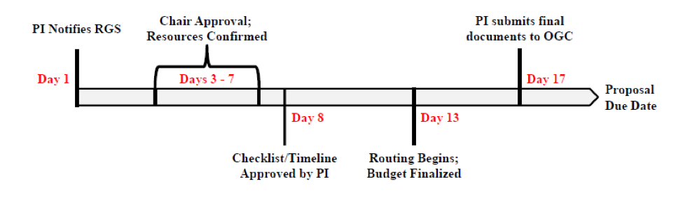 College of Education Grant Chart