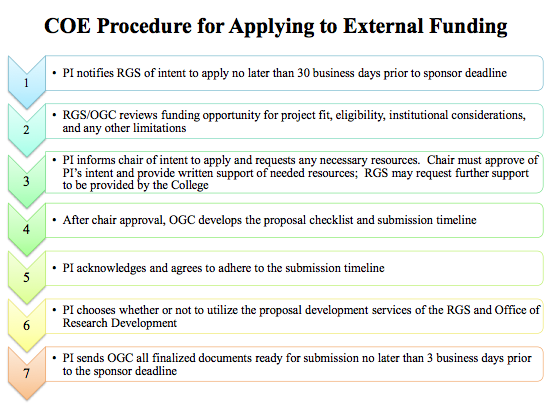 College of Education Grant Proposal