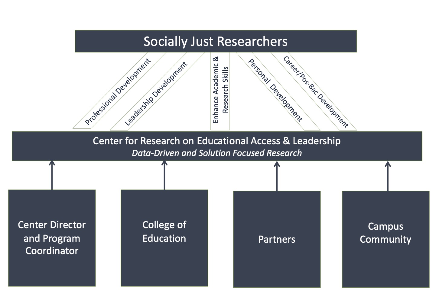 About Us - Center for Research on Educational Access and Leadership
