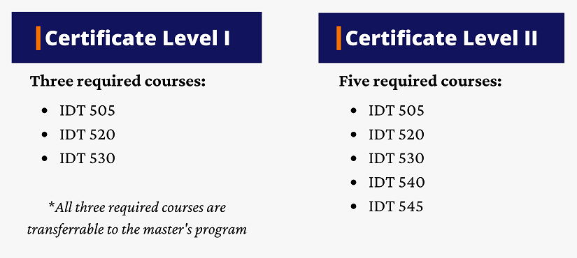 List of Certificate Level 1 courses: IDT 505, IDT 520, IDT 530. Also Level 2 courses: IDT 505, IDT 520, IDT 530, IDT 540, and IDT 545.